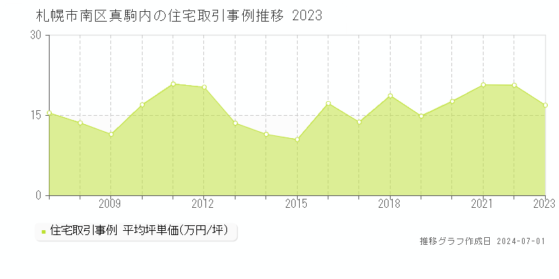 札幌市南区真駒内の住宅取引事例推移グラフ 