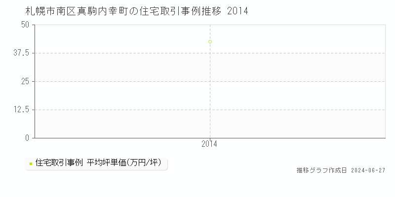 札幌市南区真駒内幸町の住宅取引事例推移グラフ 
