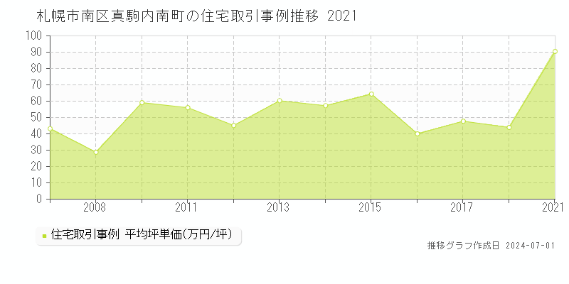 札幌市南区真駒内南町の住宅取引事例推移グラフ 