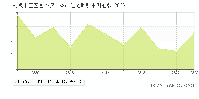札幌市西区宮の沢四条の住宅取引事例推移グラフ 