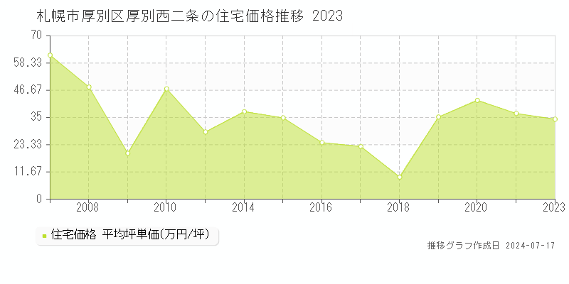 札幌市厚別区厚別西二条の住宅取引事例推移グラフ 