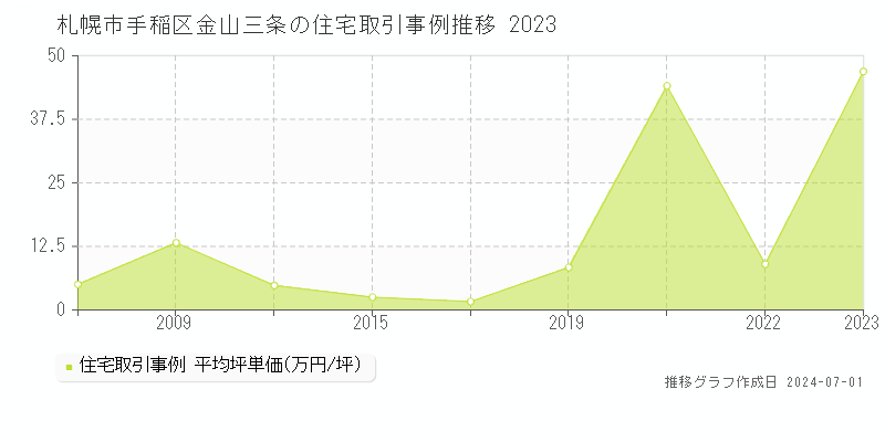 札幌市手稲区金山三条の住宅取引事例推移グラフ 