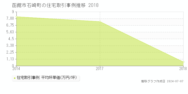 函館市石崎町の住宅取引事例推移グラフ 