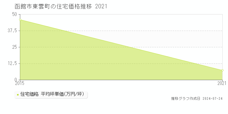 函館市東雲町の住宅取引事例推移グラフ 