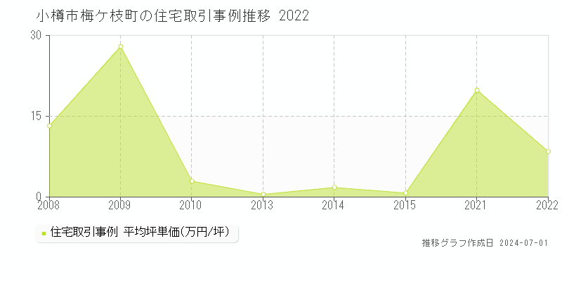 小樽市梅ケ枝町の住宅取引事例推移グラフ 