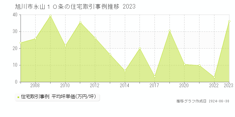 旭川市永山１０条の住宅取引事例推移グラフ 