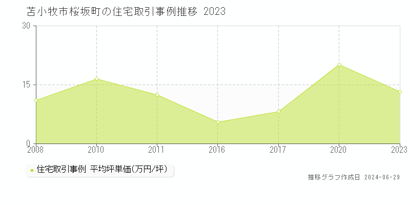 苫小牧市桜坂町の住宅取引事例推移グラフ 