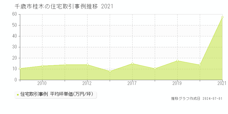 千歳市桂木の住宅取引事例推移グラフ 