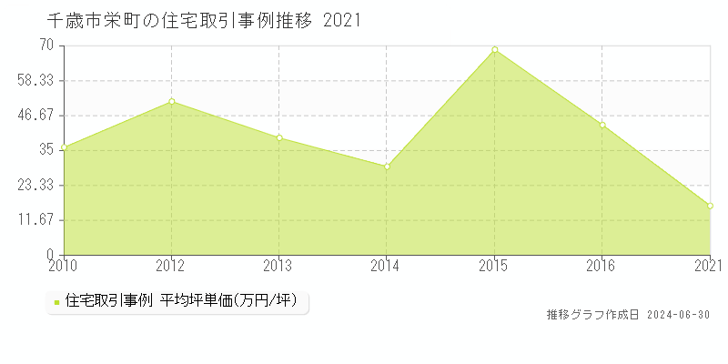 千歳市栄町の住宅取引事例推移グラフ 