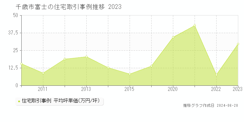 千歳市富士の住宅取引事例推移グラフ 