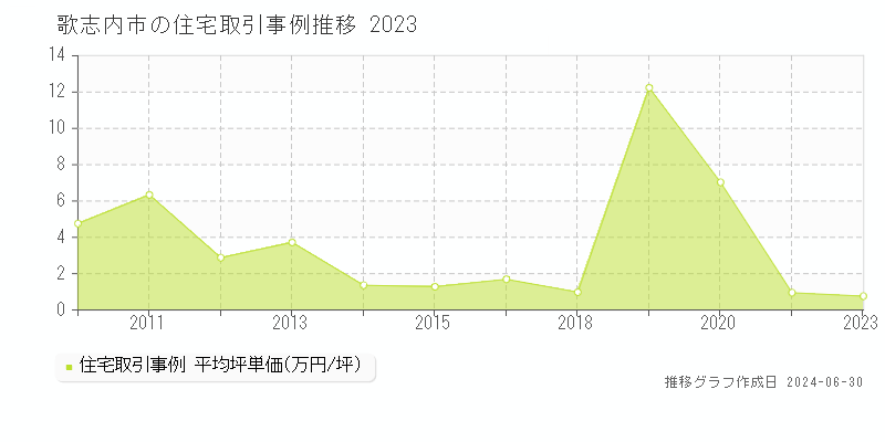 歌志内市全域の住宅取引事例推移グラフ 