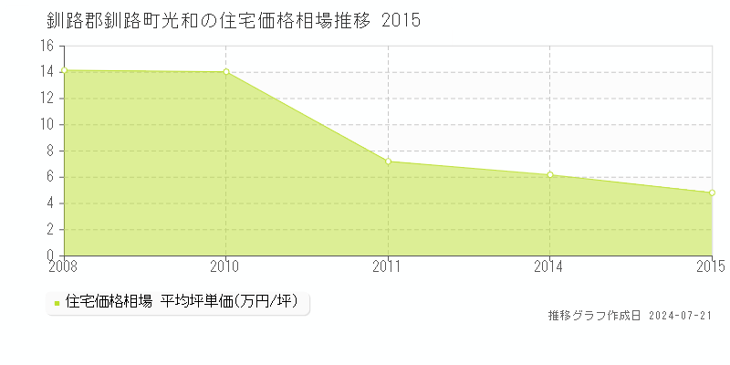 釧路郡釧路町光和の住宅取引事例推移グラフ 