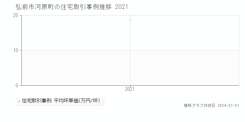 弘前市河原町の住宅取引事例推移グラフ 