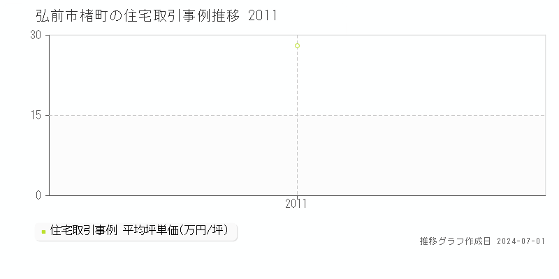 弘前市楮町の住宅取引事例推移グラフ 
