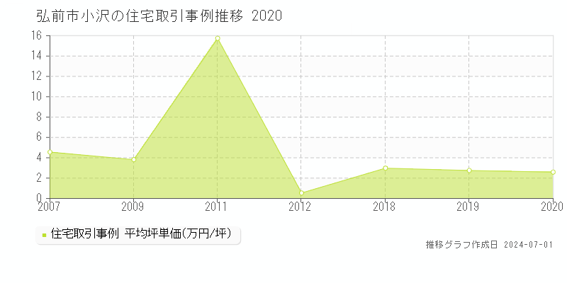弘前市小沢の住宅取引事例推移グラフ 