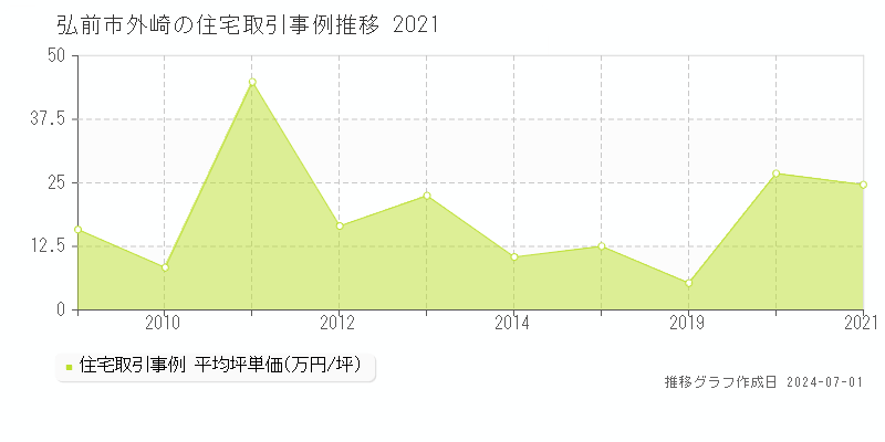 弘前市外崎の住宅取引事例推移グラフ 