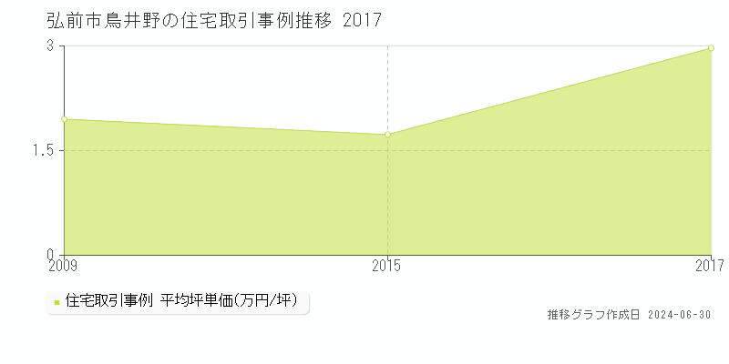 弘前市鳥井野の住宅取引事例推移グラフ 