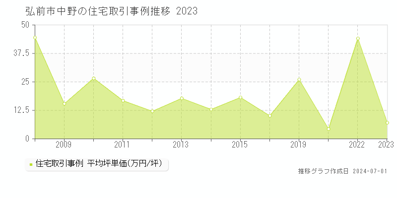 弘前市中野の住宅取引事例推移グラフ 