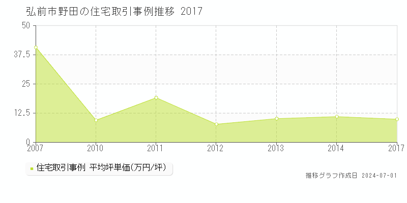 弘前市野田の住宅取引事例推移グラフ 