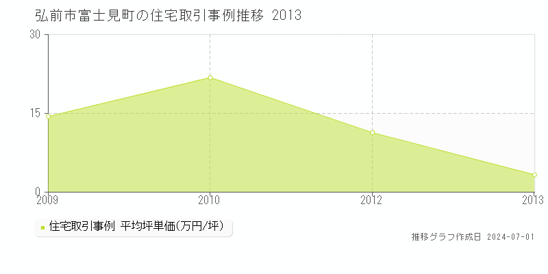 弘前市富士見町の住宅取引事例推移グラフ 