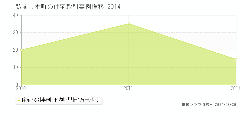 弘前市本町の住宅取引事例推移グラフ 
