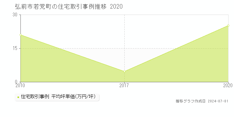 弘前市若党町の住宅取引事例推移グラフ 