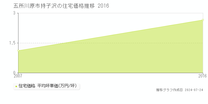 五所川原市持子沢の住宅取引事例推移グラフ 