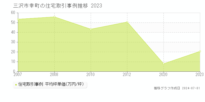 三沢市幸町の住宅取引事例推移グラフ 