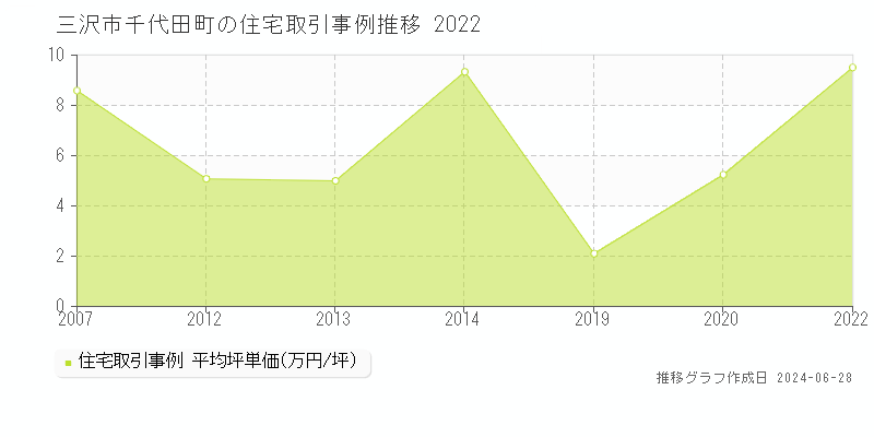 三沢市千代田町の住宅取引事例推移グラフ 