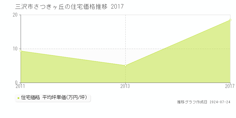 三沢市さつきヶ丘の住宅取引事例推移グラフ 