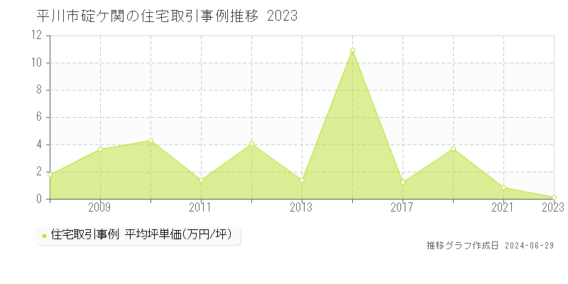 平川市碇ケ関の住宅取引事例推移グラフ 