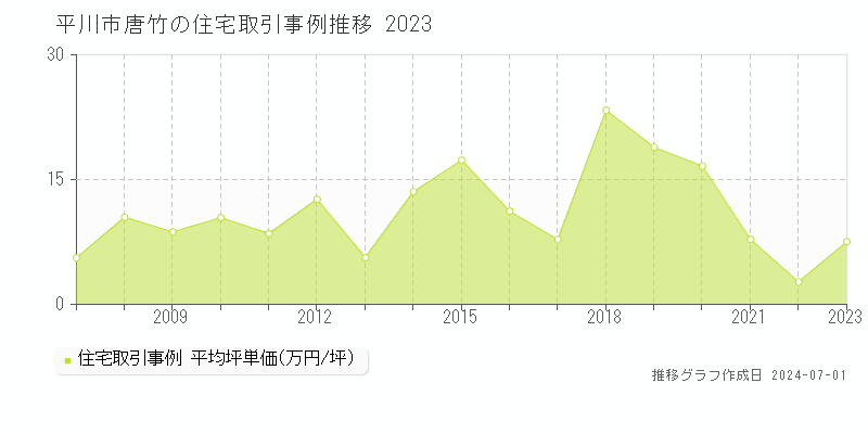 平川市唐竹の住宅取引事例推移グラフ 