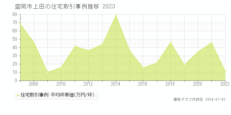 盛岡市上田の住宅取引事例推移グラフ 