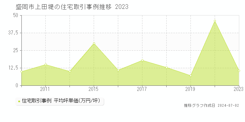 盛岡市上田堤の住宅取引事例推移グラフ 