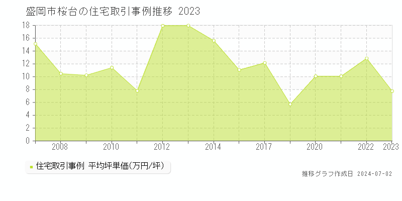 盛岡市桜台の住宅取引事例推移グラフ 