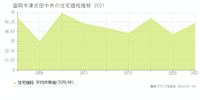盛岡市津志田中央の住宅取引事例推移グラフ 