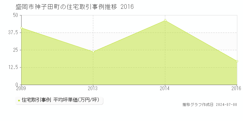 盛岡市神子田町の住宅取引事例推移グラフ 