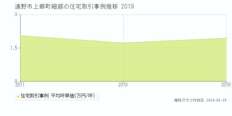 遠野市上郷町細越の住宅取引事例推移グラフ 