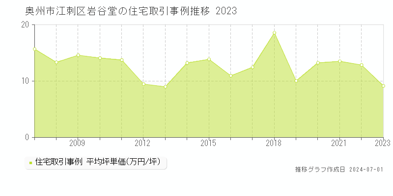 奥州市江刺区岩谷堂の住宅取引事例推移グラフ 