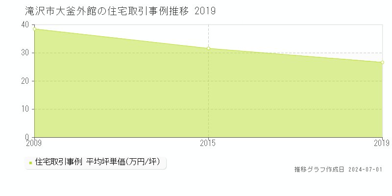 滝沢市大釜外館の住宅取引事例推移グラフ 