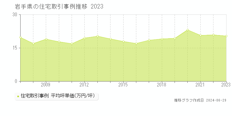 岩手県の住宅取引事例推移グラフ 