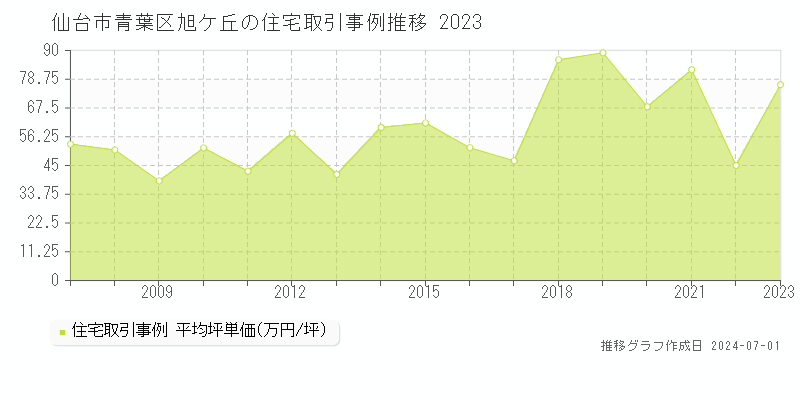 仙台市青葉区旭ケ丘の住宅取引事例推移グラフ 