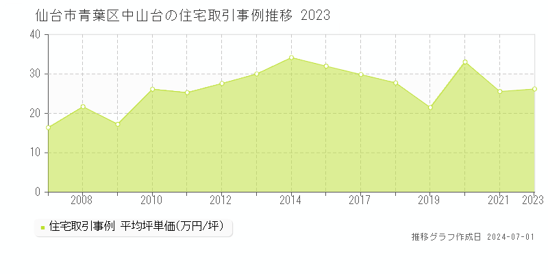 仙台市青葉区中山台の住宅取引事例推移グラフ 