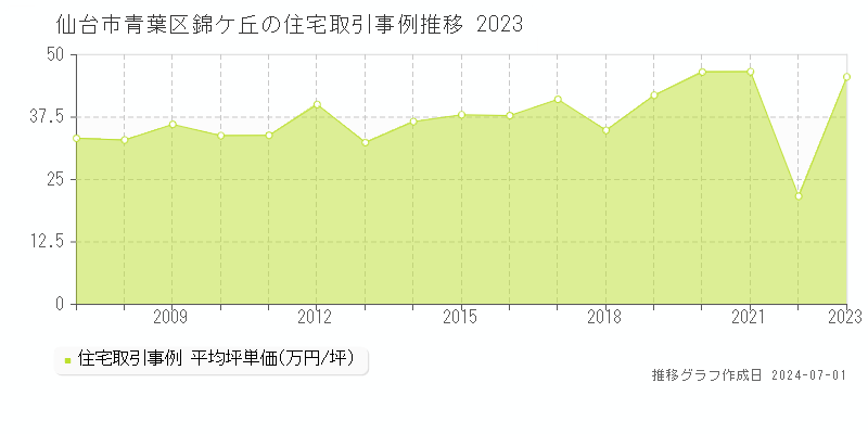 仙台市青葉区錦ケ丘の住宅取引事例推移グラフ 