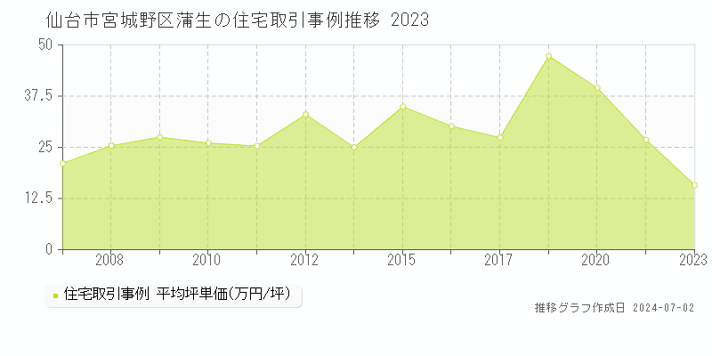 仙台市宮城野区蒲生の住宅取引事例推移グラフ 