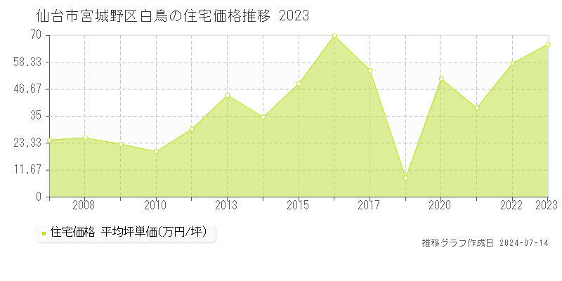 仙台市宮城野区白鳥の住宅取引事例推移グラフ 