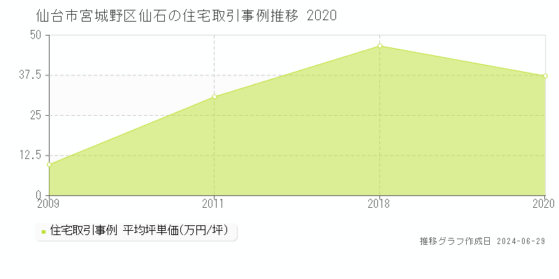 仙台市宮城野区仙石の住宅取引事例推移グラフ 