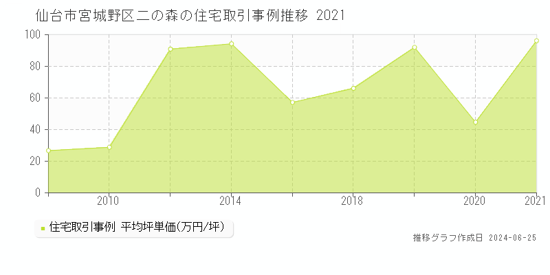 仙台市宮城野区二の森の住宅取引事例推移グラフ 