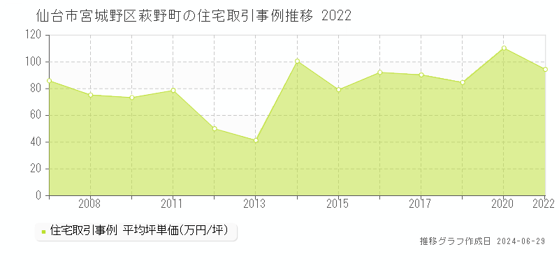 仙台市宮城野区萩野町の住宅取引事例推移グラフ 