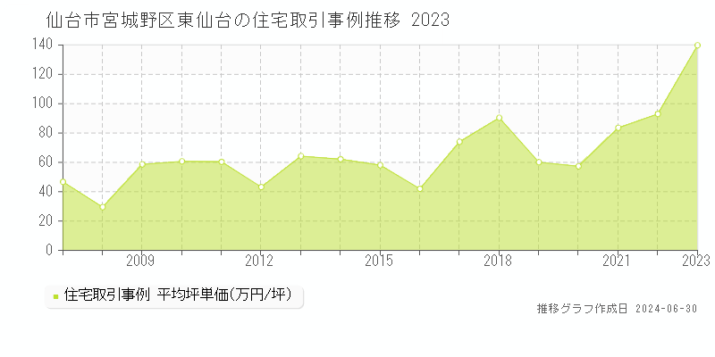 仙台市宮城野区東仙台の住宅取引事例推移グラフ 